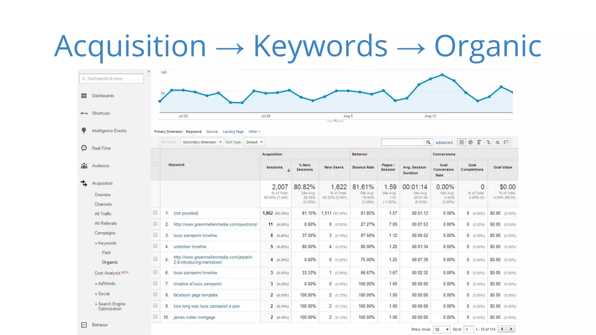 Acquisition → Keywords → Organic 
 