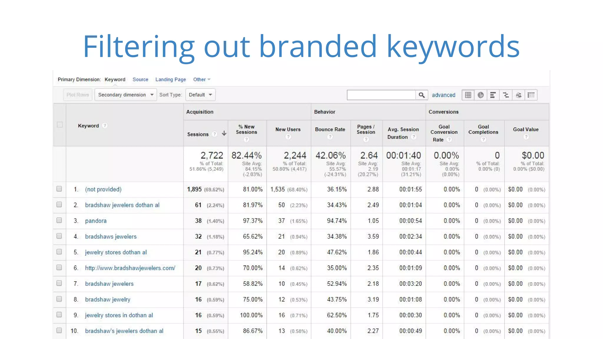 Filtering out branded keywords 
 