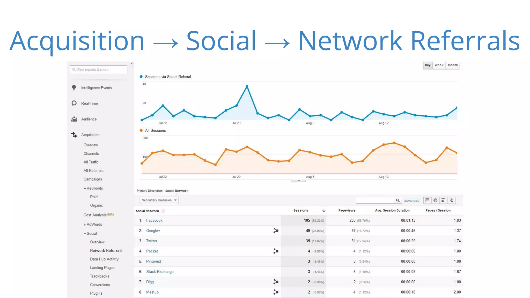 Acquisition → Social → Network Referrals 
 