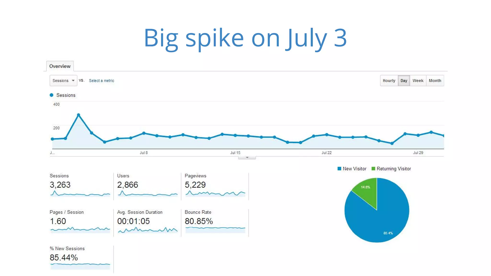 Big spike on July 3 
 