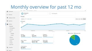 Monthly overview for past 12 mo 
 