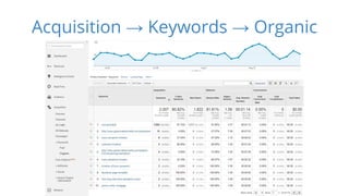 Acquisition → Keywords → Organic 
 