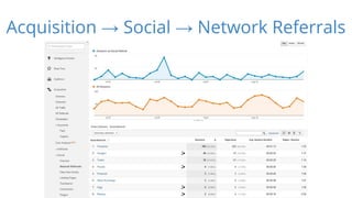 Acquisition → Social → Network Referrals 
 