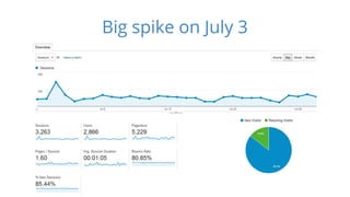 Big spike on July 3 
 