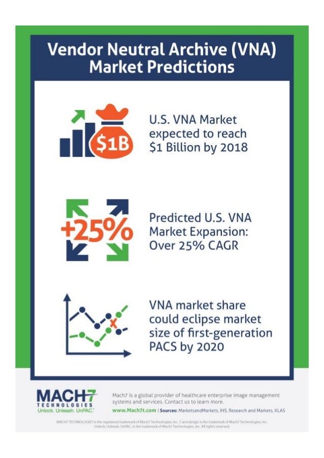 Vendor Neutral Archive (VNA) Market Predictions
