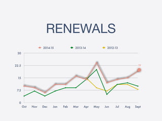 RENEWALS
0
7.5
15
22.5
30
Oct Nov Dec Jan Feb Mar Apr May Jun Jul Aug Sept
2014-15 2013-14 2012-13
19
 