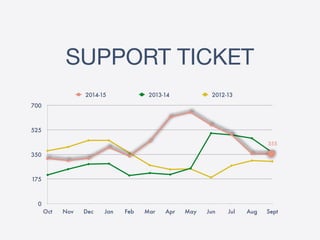 SUPPORT TICKET
0
175
350
525
700
Oct Nov Dec Jan Feb Mar Apr May Jun Jul Aug Sept
2014-15 2013-14 2012-13
355
 