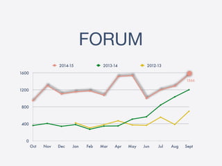 FORUM
0
400
800
1200
1600
Oct Nov Dec Jan Feb Mar Apr May Jun Jul Aug Sept
2014-15 2013-14 2012-13
1566
 