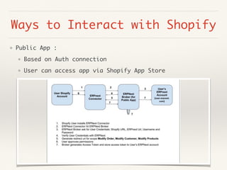 Ways to Interact with Shopify
❖ Public App :
❖ Based on Auth connection
❖ User can access app via Shopify App Store
 