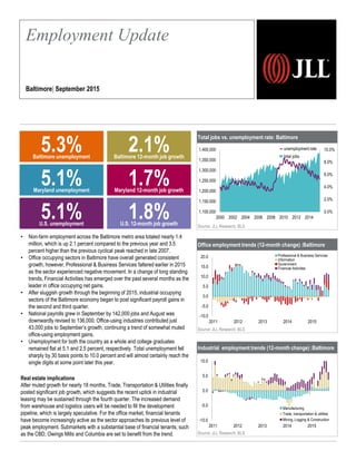 Total jobs vs. unemployment rate: Baltimore
Source: JLL Research, BLS
Office employment trends (12-month change) :Baltimore
Source: JLL Research, BLS
Industrial employment trends (12-month change) :Baltimore
Source: JLL Research, BLS
• Non-farm employment across the Baltimore metro area totaled nearly 1.4
million, which is up 2.1 percent compared to the previous year and 3.5
percent higher than the previous cyclical peak reached in late 2007.
• Office occupying sectors in Baltimore have overall generated consistent
growth, however, Professional & Business Services faltered earlier in 2015
as the sector experienced negative movement. In a change of long standing
trends, Financial Activities has emerged over the past several months as the
leader in office occupying net gains.
• After sluggish growth through the beginning of 2015, industrial occupying
sectors of the Baltimore economy began to post significant payroll gains in
the second and third quarter.
• National payrolls grew in September by 142,000 jobs and August was
downwardly revised to 136,000. Office-using industries contributed just
43,000 jobs to September’s growth, continuing a trend of somewhat muted
office-using employment gains.
• Unemployment for both the country as a whole and college graduates
remained flat at 5.1 and 2.5 percent, respectively. Total unemployment fell
sharply by 30 basis points to 10.0 percent and will almost certainly reach the
single digits at some point later this year.
Real estate implications
After muted growth for nearly 18 months, Trade, Transportation & Utilities finally
posted significant job growth, which suggests the recent uptick in industrial
leasing may be sustained through the fourth quarter. The increased demand
from warehouse and logistics users will be needed to fill the development
pipeline, which is largely speculative. For the office market, financial tenants
have become increasingly active as the sector approaches its previous level of
peak employment. Submarkets with a substantial base of financial tenants, such
as the CBD, Owings Mills and Columbia are set to benefit from the trend.
Employment Update
Baltimore| September 2015
5.1%U.S. unemployment
1.8%U.S. 12-month job growth
5.3%Baltimore unemployment
2.1%Baltimore 12-month job growth
5.1%Maryland unemployment
1.7%Maryland 12-month job growth
0.0%
2.0%
4.0%
6.0%
8.0%
10.0%
1,100,000
1,150,000
1,200,000
1,250,000
1,300,000
1,350,000
1,400,000
2000 2002 2004 2006 2008 2010 2012 2014
unemployment rate
total jobs
-10.0
-5.0
0.0
5.0
10.0
15.0
20.0
2011 2012 2013 2014 2015
Professional & Business Services
Information
Government
Financial Activities
-10.0
-5.0
0.0
5.0
10.0
2011 2012 2013 2014 2015
Manufacturing
Trade, transportation & utilities
Mining, Logging & Construction
 