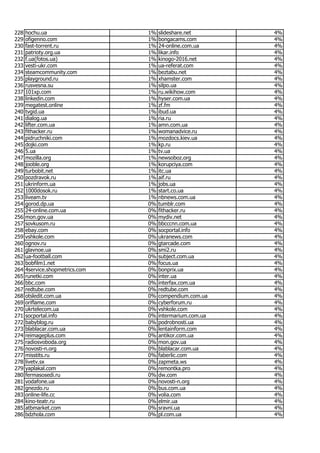 Ukrainian Most Visited Websites September 2016 | PDF