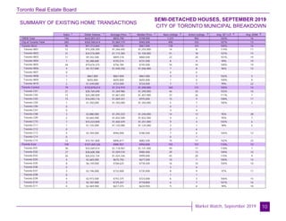 Toronto Real Estate Board
Market Watch, September 2019
SUMMARY OF EXISTING HOME TRANSACTIONS
SEMI-DETACHED HOUSES, SEPTEMBER 2019
CITY OF TORONTO MUNICIPAL BREAKDOWN
10
Sales Dollar Volume Average Price Median Price New Listings Active Listings Avg. SP / LP Avg. DOM
TREB Total
City of Toronto Total
Toronto West
Toronto W01
Toronto W02
Toronto W03
Toronto W04
Toronto W05
Toronto W06
Toronto W07
Toronto W08
Toronto W09
Toronto W10
Toronto Central
Toronto C01
Toronto C02
Toronto C03
Toronto C04
Toronto C06
Toronto C07
Toronto C08
Toronto C09
Toronto C10
Toronto C11
Toronto C12
Toronto C13
Toronto C14
Toronto C15
Toronto East
Toronto E01
Toronto E02
Toronto E03
Toronto E04
Toronto E05
Toronto E06
Toronto E07
Toronto E08
Toronto E09
Toronto E10
Toronto E11
746 $622,007,421 $833,790 $748,950 1,237 902 103% 16
283 $302,560,614 $1,069,119 $965,000 490 333 107% 13
95 $91,212,664 $960,133 $867,000 138 101 105% 16
12 $15,200,300 $1,266,692 $1,255,000 14 8 114% 11
31 $34,576,889 $1,115,384 $1,100,000 41 18 107% 15
11 $9,342,500 $849,318 $860,500 23 20 101% 19
7 $5,288,600 $755,514 $731,500 8 4 99% 19
26 $19,676,375 $756,784 $745,500 34 34 100% 19
4 $4,157,000 $1,039,250 $1,056,000 7 8 96% 15
0 - - - 0 0 - -
1 $867,000 $867,000 $867,000 3 2 102% 5
1 $655,000 $655,000 $655,000 1 0 109% 9
2 $1,449,000 $724,500 $724,500 7 7 99% 22
79 $103,878,614 $1,314,919 $1,200,000 160 131 105% 14
21 $28,769,698 $1,369,986 $1,290,000 46 34 103% 16
13 $24,280,000 $1,867,692 $1,407,000 37 26 111% 7
15 $16,040,116 $1,069,341 $975,000 15 9 108% 17
1 $1,350,000 $1,350,000 $1,350,000 5 7 100% 2
0 - - - 0 1 - -
0 - - - 4 4 - -
3 $3,880,000 $1,293,333 $1,240,000 14 13 95% 28
2 $3,665,000 $1,832,500 $1,832,500 4 2 95% 7
7 $10,223,000 $1,460,429 $1,251,000 9 4 103% 6
1 $1,125,000 $1,125,000 $1,125,000 2 1 98% 5
0 - - - 2 6 - -
4 $3,784,000 $946,000 $780,500 7 6 104% 12
0 - - - 0 1 - -
12 $10,761,800 $896,817 $882,500 15 17 102% 23
109 $107,469,336 $985,957 $950,000 192 101 110% 10
30 $33,569,014 $1,118,967 $1,141,500 49 17 118% 7
27 $28,608,388 $1,059,570 $985,000 39 13 109% 10
26 $26,632,734 $1,024,336 $999,000 45 20 110% 9
4 $2,683,000 $670,750 $677,500 10 7 100% 14
8 $6,149,000 $768,625 $778,500 16 10 104% 10
0 - - - 3 6 - -
3 $2,196,000 $732,000 $735,000 8 9 97% 17
0 - - - 1 1 - -
4 $2,973,500 $743,375 $723,000 6 3 106% 15
3 $2,187,800 $729,267 $718,800 6 7 101% 16
4 $2,469,900 $617,475 $634,950 9 8 99% 18
1 1 1 1 2 3 4 5
 