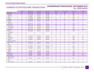 Toronto Real Estate Board
Market Watch, September 2019
SUMMARY OF EXISTING HOME TRANSACTIONS
CONDOMINIUM TOWNHOUSES, SEPTEMBER 2019
ALL TREB AREAS
11
Sales Dollar Volume Average Price Median Price New Listings Active Listings Avg. SP / LP Avg. DOM
TREB Total
Halton Region
Burlington
Halton Hills
Milton
Oakville
Peel Region
Brampton
Caledon
Mississauga
City of Toronto
Toronto West
Toronto Central
Toronto East
York Region
Aurora
E. Gwillimbury
Georgina
King
Markham
Newmarket
Richmond Hill
Vaughan
Whitchurch-Stouffville
Durham Region
Ajax
Brock
Clarington
Oshawa
Pickering
Scugog
Uxbridge
Whitby
Dufferin County
Orangeville
Simcoe County
Adjala-Tosorontio
Bradford West
GwillimburyEssa
Innisfil
New Tecumseth
590 $364,762,224 $618,241 $577,250 962 903 100% 23
55 $33,877,199 $615,949 $517,000 100 88 99% 22
25 $15,378,499 $615,140 $534,000 43 38 99% 18
6 $2,422,900 $403,817 $372,950 7 5 99% 23
3 $1,575,000 $525,000 $520,000 6 3 99% 13
21 $14,500,800 $690,514 $515,000 44 42 99% 27
185 $106,950,386 $578,110 $577,000 262 231 100% 23
54 $26,949,650 $499,068 $485,625 78 69 99% 24
0 - - - 3 3 - -
131 $80,000,736 $610,693 $609,000 181 159 100% 22
233 $162,917,587 $699,217 $632,000 412 388 101% 22
77 $49,591,100 $644,040 $605,000 125 121 101% 19
88 $73,215,037 $831,989 $740,000 181 163 101% 21
68 $40,111,450 $589,874 $580,000 106 104 101% 28
48 $30,724,784 $640,100 $619,500 105 124 100% 25
9 $5,645,829 $627,314 $605,000 14 16 101% 27
0 - - - 0 0 - -
0 - - - 2 2 - -
0 - - - 0 0 - -
16 $11,161,000 $697,563 $680,500 43 58 99% 26
5 $2,459,000 $491,800 $540,000 6 6 100% 18
8 $5,110,500 $638,813 $629,000 17 18 98% 18
10 $6,348,455 $634,846 $589,500 19 20 100% 28
0 - - - 4 4 - -
66 $29,089,768 $440,754 $444,000 83 70 100% 22
19 $9,254,380 $487,073 $510,000 12 7 100% 24
0 - - - 0 1 - -
5 $2,107,900 $421,580 $395,000 8 5 99% 11
13 $4,201,000 $323,154 $305,000 26 24 99% 16
16 $7,529,788 $470,612 $451,500 24 21 100% 15
0 - - - 0 1 - -
3 $1,540,800 $513,600 $515,900 3 4 102% 124
10 $4,455,900 $445,590 $451,500 10 7 100% 11
1 $439,000 $439,000 $439,000 0 0 100% 107
1 $439,000 $439,000 $439,000 0 0 100% 107
2 $763,500 $381,750 $381,750 0 2 98% 26
0 - - - 0 0 - -
1 $440,000 $440,000 $440,000 0 0 98% 23
0 - - - 0 0 - -
0 - - - 0 0 - -
1 $323,500 $323,500 $323,500 0 2 98% 28
1 1 1 1 2 3 4 5
 
