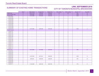 Toronto Real Estate Board
Market Watch, September 2019
SUMMARY OF EXISTING HOME TRANSACTIONS
LINK, SEPTEMBER 2019
CITY OF TORONTO MUNICIPAL BREAKDOWN
16
Sales Dollar Volume Average Price Median Price New Listings Active Listings Avg. SP / LP Avg. DOM
TREB Total
City of Toronto Total
Toronto West
Toronto W01
Toronto W02
Toronto W03
Toronto W04
Toronto W05
Toronto W06
Toronto W07
Toronto W08
Toronto W09
Toronto W10
Toronto Central
Toronto C01
Toronto C02
Toronto C03
Toronto C04
Toronto C06
Toronto C07
Toronto C08
Toronto C09
Toronto C10
Toronto C11
Toronto C12
Toronto C13
Toronto C14
Toronto C15
Toronto East
Toronto E01
Toronto E02
Toronto E03
Toronto E04
Toronto E05
Toronto E06
Toronto E07
Toronto E08
Toronto E09
Toronto E10
Toronto E11
74 $55,521,076 $750,285 $766,000 114 107 99% 19
8 $5,933,000 $741,625 $723,500 9 7 100% 16
2 $1,415,000 $707,500 $707,500 3 1 104% 2
0 - - - 0 0 - -
0 - - - 0 0 - -
0 - - - 0 0 - -
0 - - - 0 0 - -
0 - - - 0 0 - -
0 - - - 0 0 - -
0 - - - 0 0 - -
0 - - - 0 0 - -
0 - - - 1 1 - -
2 $1,415,000 $707,500 $707,500 2 0 104% 2
0 - - - 1 1 - -
0 - - - 0 0 - -
0 - - - 0 0 - -
0 - - - 0 0 - -
0 - - - 0 0 - -
0 - - - 0 0 - -
0 - - - 0 0 - -
0 - - - 0 0 - -
0 - - - 0 0 - -
0 - - - 0 0 - -
0 - - - 0 0 - -
0 - - - 0 0 - -
0 - - - 0 0 - -
0 - - - 0 0 - -
0 - - - 1 1 - -
6 $4,518,000 $753,000 $764,000 5 5 99% 21
0 - - - 0 0 - -
0 - - - 0 0 - -
0 - - - 0 0 - -
0 - - - 0 0 - -
3 $2,459,000 $819,667 $828,000 2 1 100% 13
0 - - - 0 0 - -
1 $696,000 $696,000 $696,000 3 4 99% 26
0 - - - 0 0 - -
0 - - - 0 0 - -
0 - - - 0 0 - -
2 $1,363,000 $681,500 $681,500 0 0 97% 31
1 1 1 1 2 3 4 5
 