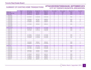 Toronto Real Estate Board
Market Watch, September 2019
SUMMARY OF EXISTING HOME TRANSACTIONS
ATTACHED/ROW/TOWNHOUSE, SEPTEMBER 2019
CITY OF TORONTO MUNICIPAL BREAKDOWN
18
Sales Dollar Volume Average Price Median Price New Listings Active Listings Avg. SP / LP Avg. DOM
TREB Total
City of Toronto Total
Toronto West
Toronto W01
Toronto W02
Toronto W03
Toronto W04
Toronto W05
Toronto W06
Toronto W07
Toronto W08
Toronto W09
Toronto W10
Toronto Central
Toronto C01
Toronto C02
Toronto C03
Toronto C04
Toronto C06
Toronto C07
Toronto C08
Toronto C09
Toronto C10
Toronto C11
Toronto C12
Toronto C13
Toronto C14
Toronto C15
Toronto East
Toronto E01
Toronto E02
Toronto E03
Toronto E04
Toronto E05
Toronto E06
Toronto E07
Toronto E08
Toronto E09
Toronto E10
Toronto E11
708 $514,486,288 $726,676 $680,304 1,141 1,095 100% 20
100 $98,783,734 $987,837 $898,000 164 139 105% 14
24 $20,754,500 $864,771 $868,500 44 44 101% 17
0 - - - 3 1 - -
6 $6,145,500 $1,024,250 $1,059,250 8 3 106% 10
0 - - - 1 2 - -
3 $1,853,000 $617,667 $600,000 8 9 102% 23
8 $5,837,000 $729,625 $705,000 11 16 99% 19
5 $4,928,000 $985,600 $986,000 5 4 100% 21
0 - - - 2 3 - -
2 $1,991,000 $995,500 $995,500 2 0 100% 8
0 - - - 1 3 - -
0 - - - 3 3 - -
34 $44,767,920 $1,316,704 $1,215,000 70 56 106% 14
12 $16,658,120 $1,388,177 $1,299,000 22 14 116% 9
3 $4,912,000 $1,637,333 $1,880,000 6 6 104% 29
0 - - - 2 1 - -
0 - - - 0 2 - -
0 - - - 0 0 - -
4 $4,196,800 $1,049,200 $1,070,000 4 3 100% 16
8 $10,695,000 $1,336,875 $1,310,000 15 7 101% 9
1 $1,550,000 $1,550,000 $1,550,000 1 2 93% 91
0 - - - 1 4 - -
0 - - - 2 2 - -
0 - - - 1 3 - -
3 $2,876,000 $958,667 $984,000 5 1 100% 8
3 $3,880,000 $1,293,333 $1,400,000 11 11 105% 8
0 - - - 0 0 - -
42 $33,261,314 $791,936 $726,250 50 39 106% 13
7 $7,927,807 $1,132,544 $1,001,000 12 5 117% 6
2 $2,417,000 $1,208,500 $1,208,500 3 1 110% 5
0 - - - 0 2 - -
12 $8,843,900 $736,992 $767,500 12 13 101% 14
3 $2,177,000 $725,667 $720,000 5 3 98% 10
0 - - - 0 0 - -
2 $1,387,500 $693,750 $693,750 1 1 108% 9
3 $2,128,107 $709,369 $708,000 4 4 102% 8
2 $1,208,000 $604,000 $604,000 1 0 101% 10
5 $3,392,500 $678,500 $690,000 3 5 98% 23
6 $3,779,500 $629,917 $610,750 9 5 106% 17
1 1 1 1 2 3 4 5
 