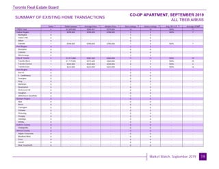 Toronto Real Estate Board
Market Watch, September 2019
SUMMARY OF EXISTING HOME TRANSACTIONS
CO-OP APARTMENT, SEPTEMBER 2019
ALL TREB AREAS
19
Sales Dollar Volume Average Price Median Price New Listings Active Listings Avg. SP / LP Average DOM
TREB Total
Halton Region
Burlington
Halton Hills
Milton
Oakville
Peel Region
Brampton
Caledon
Mississauga
City of Toronto
Toronto West
Toronto Central
Toronto East
York Region
Aurora
E. Gwillimbury
Georgina
King
Markham
Newmarket
Richmond Hill
Vaughan
Whitchurch-Stouffville
Durham Region
Ajax
Brock
Clarington
Oshawa
Pickering
Scugog
Uxbridge
Whitby
Dufferin County
Orangeville
Simcoe County
Adjala-Tosorontio
Bradford West
GwillimburyEssa
Innisfil
New Tecumseth
6 $2,309,800 $384,967 $379,000 16 16 100% 17
1 $398,000 $398,000 $398,000 2 2 100% 7
0 - - - 1 2 - -
0 - - - 0 0 - -
0 - - - 0 0 - -
1 $398,000 $398,000 $398,000 1 0 100% 7
0 - - - 2 2 - -
0 - - - 0 0 - -
0 - - - 0 0 - -
0 - - - 2 2 - -
5 $1,911,800 $382,360 $360,000 11 11 100% 19
3 $1,117,800 $372,600 $360,000 2 2 100% 25
1 $569,000 $569,000 $569,000 8 9 100% 4
1 $225,000 $225,000 $225,000 1 0 100% 16
0 - - - 1 1 - -
0 - - - 0 0 - -
0 - - - 0 0 - -
0 - - - 0 0 - -
0 - - - 0 0 - -
0 - - - 1 1 - -
0 - - - 0 0 - -
0 - - - 0 0 - -
0 - - - 0 0 - -
0 - - - 0 0 - -
0 - - - 0 0 - -
0 - - - 0 0 - -
0 - - - 0 0 - -
0 - - - 0 0 - -
0 - - - 0 0 - -
0 - - - 0 0 - -
0 - - - 0 0 - -
0 - - - 0 0 - -
0 - - - 0 0 - -
0 - - - 0 0 - -
0 - - - 0 0 - -
0 - - - 0 0 - -
0 - - - 0 0 - -
0 - - - 0 0 - -
0 - - - 0 0 - -
0 - - - 0 0 - -
0 - - - 0 0 - -
1 1 1 1 2 3 4 5
 