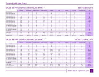 Toronto Real Estate Board
Market Watch, September 2019
SALES BY PRICE RANGE AND HOUSE TYPE SEPTEMBER 2019
2
Price Range Detached Semi-Detached Att/Row/Twnhouse Condo Townhouse Condo Apt Link Co-op Apt Det Condo Co-ownership Apt Total
$0 to $99,999
$100,000 to $199,999
$200,000 to $299,999
$300,000 to $399,999
$400,000 to $499,999
$500,000 to $599,999
$600,000 to $699,999
$700,000 to $799,999
$800,000 to $899,999
$900,000 to $999,999
$1,000,000 to $1,249,999
$1,250,000 to $1,499,999
$1,500,000 to $1,749,999
$1,750,000 to $1,999,999
$2,000,000+
0 0 0 0 1 0 0 0 0 1
9 0 0 0 6 0 0 0 0 15
7 3 2 6 26 0 1 0 3 48
43 10 3 33 228 0 3 0 2 322
141 30 53 133 617 8 1 1 1 985
277 51 125 163 458 5 1 1 0 1,081
388 147 208 128 324 12 0 2 0 1,209
461 219 153 53 158 16 0 2 0 1,062
525 98 70 22 89 22 0 1 0 827
407 58 31 23 47 9 0 0 0 575
553 52 38 17 53 2 0 0 0 715
322 51 12 7 30 0 0 1 0 423
181 14 7 2 13 0 0 0 0 217
84 6 2 0 5 0 0 0 0 97
218 7 4 3 16 0 0 0 0 248
Price Range Detached Semi-Detached Att/Row/Twnhouse Condo Townhouse Condo Apt Link Co-op Apt Det Condo Co-ownership Apt Total
$0 to $99,999
$100,000 to $199,999
$200,000 to $299,999
$300,000 to $399,999
$400,000 to $499,999
$500,000 to $599,999
$600,000 to $699,999
$700,000 to $799,999
$800,000 to $899,999
$900,000 to $999,999
$1,000,000 to $1,249,999
$1,250,000 to $1,499,999
$1,500,000 to $1,749,999
$1,750,000 to $1,999,999
$2,000,000+
3 0 1 0 3 0 0 0 0 7
43 0 0 6 49 0 3 0 0 101
101 6 4 61 281 0 15 1 12 481
413 96 51 405 2,538 5 10 3 13 3,534
1,182 297 527 1,239 5,405 84 7 16 15 8,772
2,383 571 1,208 1,443 4,038 103 5 15 2 9,768
3,598 1,466 1,942 1,069 2,563 100 2 13 2 10,755
4,656 1,809 1,133 407 1,239 137 2 12 1 9,396
4,588 817 656 169 741 133 3 10 0 7,117
3,479 413 302 127 424 57 4 6 0 4,812
4,649 425 240 106 414 25 3 3 0 5,865
2,574 301 106 45 184 0 3 2 0 3,215
1,328 120 43 23 99 1 0 1 0 1,615
652 56 13 7 67 0 1 0 0 796
1,528 57 22 10 106 0 0 0 0 1,723
SALES BY PRICE RANGE AND HOUSE TYPE YEAR-TO-DATE, 2019
Total Sales
Share of Total Sales
Average Price
3,616 746 708 590 2,071 74 6 8 6 7,825
46.2% 9.5% 9.0% 7.5% 26.5% 0.9% 0.1% 0.1% 0.1% 100.0%
$1,050,421 $833,790 $726,676 $618,241 $595,013 $750,285 $384,967 $739,313 $296,750 $843,115
Total Sales
Share of Total Sales
Average Price
31,177 6,434 6,248 5,117 18,151 645 58 82 45 67,957
45.9% 9.5% 9.2% 7.5% 26.7% 0.9% 0.1% 0.1% 0.1% 100.0%
$1,007,719 $807,587 $709,113 $591,941 $579,424 $710,749 $550,681 $685,511 $380,498 $811,602
1,7
1,7
 