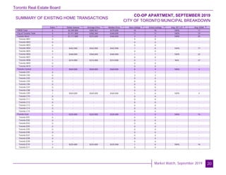 Toronto Real Estate Board
Market Watch, September 2019
SUMMARY OF EXISTING HOME TRANSACTIONS
CO-OP APARTMENT, SEPTEMBER 2019
CITY OF TORONTO MUNICIPAL BREAKDOWN
20
Sales Dollar Volume Average Price Median Price New Listings Active Listings Avg. SP / LP Avg. DOM
TREB Total
City of Toronto Total
Toronto West
Toronto W01
Toronto W02
Toronto W03
Toronto W04
Toronto W05
Toronto W06
Toronto W07
Toronto W08
Toronto W09
Toronto W10
Toronto Central
Toronto C01
Toronto C02
Toronto C03
Toronto C04
Toronto C06
Toronto C07
Toronto C08
Toronto C09
Toronto C10
Toronto C11
Toronto C12
Toronto C13
Toronto C14
Toronto C15
Toronto East
Toronto E01
Toronto E02
Toronto E03
Toronto E04
Toronto E05
Toronto E06
Toronto E07
Toronto E08
Toronto E09
Toronto E10
Toronto E11
6 $2,309,800 $384,967 $379,000 16 16 100% 17
5 $1,911,800 $382,360 $360,000 11 11 100% 19
3 $1,117,800 $372,600 $360,000 2 2 100% 25
0 - - - 0 0 - -
0 - - - 0 0 - -
0 - - - 0 0 - -
1 $442,900 $442,900 $442,900 1 0 104% 17
0 - - - 0 0 - -
1 $360,000 $360,000 $360,000 1 1 100% 22
0 - - - 0 0 - -
1 $314,900 $314,900 $314,900 0 1 96% 37
0 - - - 0 0 - -
0 - - - 0 0 - -
1 $569,000 $569,000 $569,000 8 9 100% 4
0 - - - 1 1 - -
0 - - - 2 2 - -
0 - - - 0 0 - -
0 - - - 0 0 - -
0 - - - 0 0 - -
0 - - - 0 0 - -
0 - - - 0 0 - -
1 $569,000 $569,000 $569,000 5 6 100% 4
0 - - - 0 0 - -
0 - - - 0 0 - -
0 - - - 0 0 - -
0 - - - 0 0 - -
0 - - - 0 0 - -
0 - - - 0 0 - -
1 $225,000 $225,000 $225,000 1 0 100% 16
0 - - - 0 0 - -
0 - - - 0 0 - -
0 - - - 0 0 - -
0 - - - 0 0 - -
0 - - - 0 0 - -
0 - - - 0 0 - -
0 - - - 0 0 - -
0 - - - 0 0 - -
0 - - - 0 0 - -
1 $225,000 $225,000 $225,000 1 0 100% 16
0 - - - 0 0 - -
1 1 1 1 2 3 4 5
 