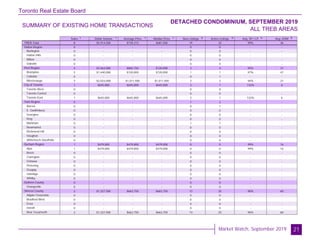 Toronto Real Estate Board
Market Watch, September 2019
SUMMARY OF EXISTING HOME TRANSACTIONS
DETACHED CONDOMINIUM, SEPTEMBER 2019
ALL TREB AREAS
21
Sales Dollar Volume Average Price Median Price New Listings Active Listings Avg. SP / LP Avg. DOM
TREB Total
Halton Region
Burlington
Halton Hills
Milton
Oakville
Peel Region
Brampton
Caledon
Mississauga
City of Toronto
Toronto West
Toronto Central
Toronto East
York Region
Aurora
E. Gwillimbury
Georgina
King
Markham
Newmarket
Richmond Hill
Vaughan
Whitchurch-Stouffville
Durham Region
Ajax
Brock
Clarington
Oshawa
Pickering
Scugog
Uxbridge
Whitby
Dufferin County
Orangeville
Simcoe County
Adjala-Tosorontio
Bradford West
GwillimburyEssa
Innisfil
New Tecumseth
8 $5,914,500 $739,313 $681,500 19 32 99% 36
0 - - - 0 0 - -
0 - - - 0 0 - -
0 - - - 0 0 - -
0 - - - 0 0 - -
0 - - - 0 0 - -
4 $3,463,000 $865,750 $720,000 3 4 95% 37
2 $1,440,000 $720,000 $720,000 1 1 97% 47
0 - - - 0 1 - -
2 $2,023,000 $1,011,500 $1,011,500 2 2 94% 27
1 $645,000 $645,000 $645,000 2 1 132% 6
0 - - - 0 0 - -
0 - - - 0 0 - -
1 $645,000 $645,000 $645,000 2 1 132% 6
0 - - - 1 2 - -
0 - - - 0 1 - -
0 - - - 0 0 - -
0 - - - 0 0 - -
0 - - - 0 0 - -
0 - - - 1 1 - -
0 - - - 0 0 - -
0 - - - 0 0 - -
0 - - - 0 0 - -
0 - - - 0 0 - -
1 $479,000 $479,000 $479,000 0 0 99% 16
1 $479,000 $479,000 $479,000 0 0 99% 16
0 - - - 0 0 - -
0 - - - 0 0 - -
0 - - - 0 0 - -
0 - - - 0 0 - -
0 - - - 0 0 - -
0 - - - 0 0 - -
0 - - - 0 0 - -
0 - - - 0 0 - -
0 - - - 0 0 - -
2 $1,327,500 $663,750 $663,750 13 25 96% 60
0 - - - 0 0 - -
0 - - - 0 0 - -
0 - - - 0 0 - -
0 - - - 0 0 - -
2 $1,327,500 $663,750 $663,750 13 25 96% 60
1 1 1 1 2 3 4 5
 