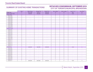 Toronto Real Estate Board
Market Watch, September 2019
SUMMARY OF EXISTING HOME TRANSACTIONS
DETACHED CONDOMINIUM, SEPTEMBER 2019
CITY OF TORONTO MUNICIPAL BREAKDOWN
22
Sales Dollar Volume Average Price Median Price New Listings Active Listings Avg. SP / LP Avg. DOM
TREB Total
City of Toronto Total
Toronto West
Toronto W01
Toronto W02
Toronto W03
Toronto W04
Toronto W05
Toronto W06
Toronto W07
Toronto W08
Toronto W09
Toronto W10
Toronto Central
Toronto C01
Toronto C02
Toronto C03
Toronto C04
Toronto C06
Toronto C07
Toronto C08
Toronto C09
Toronto C10
Toronto C11
Toronto C12
Toronto C13
Toronto C14
Toronto C15
Toronto East
Toronto E01
Toronto E02
Toronto E03
Toronto E04
Toronto E05
Toronto E06
Toronto E07
Toronto E08
Toronto E09
Toronto E10
Toronto E11
8 $5,914,500 $739,313 $681,500 19 32 99% 36
1 $645,000 $645,000 $645,000 2 1 132% 6
0 - - - 0 0 - -
0 - - - 0 0 - -
0 - - - 0 0 - -
0 - - - 0 0 - -
0 - - - 0 0 - -
0 - - - 0 0 - -
0 - - - 0 0 - -
0 - - - 0 0 - -
0 - - - 0 0 - -
0 - - - 0 0 - -
0 - - - 0 0 - -
0 - - - 0 0 - -
0 - - - 0 0 - -
0 - - - 0 0 - -
0 - - - 0 0 - -
0 - - - 0 0 - -
0 - - - 0 0 - -
0 - - - 0 0 - -
0 - - - 0 0 - -
0 - - - 0 0 - -
0 - - - 0 0 - -
0 - - - 0 0 - -
0 - - - 0 0 - -
0 - - - 0 0 - -
0 - - - 0 0 - -
0 - - - 0 0 - -
1 $645,000 $645,000 $645,000 2 1 132% 6
0 - - - 0 0 - -
0 - - - 0 0 - -
0 - - - 0 0 - -
0 - - - 0 0 - -
0 - - - 0 0 - -
0 - - - 0 0 - -
0 - - - 0 0 - -
0 - - - 0 0 - -
0 - - - 0 0 - -
0 - - - 1 1 - -
1 $645,000 $645,000 $645,000 1 0 132% 6
1 1 1 1 2 3 4 5
 