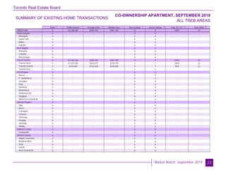 Toronto Real Estate Board
Market Watch, September 2019
SUMMARY OF EXISTING HOME TRANSACTIONS
CO-OWNERSHIP APARTMENT, SEPTEMBER 2019
ALL TREB AREAS
23
Sales Dollar Volume Average Price Median Price New Listings Active Listings Avg. SP / LP Avg. DOM
TREB Total
Halton Region
Burlington
Halton Hills
Milton
Oakville
Peel Region
Brampton
Caledon
Mississauga
City of Toronto
Toronto West
Toronto Central
Toronto East
York Region
Aurora
E. Gwillimbury
Georgina
King
Markham
Newmarket
Richmond Hill
Vaughan
Whitchurch-Stouffville
Durham Region
Ajax
Brock
Clarington
Oshawa
Pickering
Scugog
Uxbridge
Whitby
Dufferin County
Orangeville
Simcoe County
Adjala-Tosorontio
Bradford West
GwillimburyEssa
Innisfil
New Tecumseth
6 $1,780,500 $296,750 $281,750 12 9 100% 22
0 - - - 0 0 - -
0 - - - 0 0 - -
0 - - - 0 0 - -
0 - - - 0 0 - -
0 - - - 0 0 - -
0 - - - 0 0 - -
0 - - - 0 0 - -
0 - - - 0 0 - -
0 - - - 0 0 - -
6 $1,780,500 $296,750 $281,750 12 9 100% 22
4 $1,027,500 $256,875 $239,750 3 1 100% 22
2 $753,000 $376,500 $376,500 8 7 99% 21
0 - - - 1 1 - -
0 - - - 0 0 - -
0 - - - 0 0 - -
0 - - - 0 0 - -
0 - - - 0 0 - -
0 - - - 0 0 - -
0 - - - 0 0 - -
0 - - - 0 0 - -
0 - - - 0 0 - -
0 - - - 0 0 - -
0 - - - 0 0 - -
0 - - - 0 0 - -
0 - - - 0 0 - -
0 - - - 0 0 - -
0 - - - 0 0 - -
0 - - - 0 0 - -
0 - - - 0 0 - -
0 - - - 0 0 - -
0 - - - 0 0 - -
0 - - - 0 0 - -
0 - - - 0 0 - -
0 - - - 0 0 - -
0 - - - 0 0 - -
0 - - - 0 0 - -
0 - - - 0 0 - -
0 - - - 0 0 - -
0 - - - 0 0 - -
0 - - - 0 0 - -
1 1 1 1 2 3 4 5
 