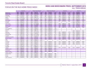 Toronto Real Estate Board
Market Watch, September 2019
FOCUS ON THE MLS HOME PRICE INDEX
INDEX AND BENCHMARK PRICE, SEPTEMBER 2019
ALL TREB AREAS
25
Composite Single-Family Detached Single-Family Attached Townhouse Apartment
Index Benchmark Yr./Yr. % Chg. Index Benchmark Yr./Yr. % Chg. Index Benchmark Yr./Yr. % Chg. Index Benchmark Yr./Yr. % Chg. Index Benchmark Yr./Yr. % Chg.
TREB Total
Halton Region
Burlington
Halton Hills
Milton
Oakville
Peel Region
Brampton
Caledon
Mississauga
City of Toronto
York Region
Aurora
East Gwillimbury
Georgina
King
Markham
Newmarket
Richmond Hill
Vaughan
Whitchurch-Stouffville
Durham Region
Ajax
Brock
Clarington
Oshawa
Pickering
Scugog
Uxbridge
Whitby
Dufferin County
Orangeville
Simcoe County
Adjala-Tosorontio
Bradford West
GwillimburyEssa
Innisfil
New Tecumseth
265.5 $805,500 5.23% 256.4 $946,700 3.55% 265.2 $745,600 4.29% 272.4 $601,400 6.12% 274.0 $546,900 8.00%
279.2 $900,300 8.01% 275.2 $1,015,100 8.39% 280.5 $717,600 4.94% 310.9 $573,500 10.88% 268.6 $496,700 4.27%
286.9 $779,400 13.04% 280.1 $948,200 14.98% 292.5 $701,700 8.45% 321.2 $590,300 11.22% 268.9 $442,600 4.67%
261.7 $774,500 6.30% 257.4 $837,500 4.93% 268.1 $607,500 6.39% 296.6 $476,700 15.77% 255.6 $516,800 4.28%
262.0 $776,700 5.35% 258.5 $925,100 5.90% 271.5 $656,200 5.36% 277.5 $459,500 8.99% 266.8 $543,400 4.59%
283.7 $1,037,800 5.39% 283.2 $1,197,100 6.31% 285.2 $796,300 2.41% 300.6 $650,400 7.94% 269.4 $517,500 3.78%
260.8 $739,500 7.19% 253.2 $894,000 5.85% 260.1 $665,800 6.34% 260.6 $559,500 6.37% 273.7 $469,300 13.38%
260.9 $661,600 6.23% 254.2 $742,400 6.27% 262.7 $616,100 6.79% 261.1 $477,400 4.90% 261.2 $389,900 10.96%
222.8 $818,200 2.34% 224.0 $851,500 2.56% 250.0 $617,600 3.52% - - - 235.8 $573,200 1.77%
263.9 $781,300 8.38% 257.7 $1,029,300 5.96% 257.1 $709,100 5.85% 260.4 $585,300 6.90% 275.9 $484,700 13.77%
274.5 $890,000 5.74% 258.8 $1,135,600 2.74% 276.1 $920,400 4.70% 271.9 $647,200 2.76% 281.4 $578,000 7.90%
254.2 $857,600 0.67% 256.7 $976,800 0.04% 256.2 $741,200 0.87% 236.1 $606,300 -1.46% 233.1 $511,200 5.57%
252.2 $834,600 0.56% 249.9 $944,000 -0.04% 254.9 $657,400 1.84% 236.1 $646,100 -2.11% 255.8 $534,700 7.66%
219.5 $750,000 -0.14% 223.9 $798,000 -0.09% 224.3 $469,200 -1.92% - - - - - -
234.3 $446,400 2.54% 240.3 $453,100 2.60% 234.8 $462,900 -0.13% - - - - - -
229.0 $958,000 -0.35% 229.6 $955,100 -0.69% 229.2 $536,800 1.24% - - - 234.6 $641,700 4.41%
260.2 $900,400 -0.57% 278.1 $1,144,100 -0.78% 264.9 $792,200 0.49% 227.7 $605,200 -4.17% 225.2 $539,000 4.16%
232.4 $684,800 1.75% 232.0 $782,000 1.31% 230.1 $542,000 1.14% 225.2 $467,600 -1.14% 275.8 $464,600 6.73%
270.6 $971,400 -0.37% 285.6 $1,213,700 -1.59% 266.6 $810,200 -0.41% 237.3 $601,600 1.19% 240.9 $490,200 7.93%
253.7 $917,300 2.80% 246.6 $1,025,100 2.54% 258.5 $783,100 2.91% 265.9 $723,000 2.03% 230.6 $532,100 4.53%
260.1 $896,300 1.32% 258.1 $925,900 0.47% 231.1 $634,800 0.22% 213.1 $382,500 0.95% 257.9 $573,100 6.22%
242.7 $566,800 2.75% 237.5 $617,200 2.28% 250.0 $499,300 2.80% 251.2 $398,400 5.99% 243.3 $412,900 2.74%
245.3 $603,600 3.15% 243.8 $654,000 2.70% 252.8 $545,500 4.25% 232.0 $424,100 3.43% 235.5 $381,700 4.02%
199.2 $362,400 2.68% 200.3 $365,600 2.67% - - - - - - - - -
239.0 $504,700 0.93% 231.6 $557,700 0.17% 234.6 $448,200 0.34% 274.7 $430,400 3.39% 221.9 $328,600 2.54%
248.0 $473,000 4.29% 238.4 $508,800 3.70% 264.8 $443,200 4.62% 274.4 $340,800 7.10% 239.2 $331,600 4.77%
248.2 $665,000 2.06% 241.9 $753,400 1.34% 256.8 $599,300 3.22% 242.1 $432,300 4.08% 275.6 $514,100 1.51%
232.6 $607,300 6.60% 240.4 $622,700 6.23% 212.5 $444,700 0.71% - - - - - -
222.4 $679,800 -0.18% 221.1 $682,800 -0.18% 224.3 $550,400 -0.04% - - - - - -
239.9 $624,300 2.17% 240.0 $690,200 1.78% 243.9 $537,300 1.41% 207.4 $377,600 7.52% 224.5 $406,800 2.23%
263.4 $603,800 4.40% 274.8 $626,200 4.45% 256.6 $480,800 5.77% - - - - - -
263.4 $603,800 4.40% 274.8 $626,200 4.45% 256.6 $480,800 5.77% - - - - - -
240.0 $525,800 -3.30% 232.5 $524,100 -5.26% 247.5 $458,700 -1.67% - - - - - -
221.8 $667,400 -1.16% 221.8 $669,000 -1.03% - - - - - - - - -
246.6 $601,000 -1.91% 261.5 $715,300 10.34% 262.9 $546,400 1.86% - - - - - -
253.2 $490,800 -2.84% 240.5 $485,200 -7.50% 258.5 $401,600 -1.15% - - - - - -
266.0 $512,900 4.64% 240.4 $462,800 -6.31% 254.7 $389,400 6.13% - - - - - -
227.2 $539,900 1.38% 220.5 $559,300 -0.05% 241.6 $438,000 2.72% - - - - - -
 