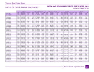 Toronto Real Estate Board
Market Watch, September 2019
FOCUS ON THE MLS HOME PRICE INDEX
INDEX AND BENCHMARK PRICE, SEPTEMBER 2019
CITY OF TORONTO
26
Composite Single-Family Detached Single-Family Attached Townhouse Apartment
Index Benchmark Yr./Yr. % Chg. Index Benchmark Yr./Yr. % Chg. Index Benchmark Yr./Yr. % Chg. Index Benchmark Yr./Yr. % Chg. Index Benchmark Yr./Yr. % Chg.
TREB Total
City of Toronto
Toronto W01
Toronto W02
Toronto W03
Toronto W04
Toronto W05
Toronto W06
Toronto W07
Toronto W08
Toronto W09
Toronto W10
Toronto C01
Toronto C02
Toronto C03
Toronto C04
Toronto C06
Toronto C07
Toronto C08
Toronto C09
Toronto C10
Toronto C11
Toronto C12
Toronto C13
Toronto C14
Toronto C15
Toronto E01
Toronto E02
Toronto E03
Toronto E04
Toronto E05
Toronto E06
Toronto E07
Toronto E08
Toronto E09
Toronto E10
Toronto E11
265.5 $805,500 5.23% 256.4 $946,700 3.55% 265.2 $745,600 4.29% 272.4 $601,400 6.12% 274.0 $546,900 8.00%
274.5 $890,000 5.74% 258.8 $1,135,600 2.74% 276.1 $920,400 4.70% 271.9 $647,200 2.76% 281.4 $578,000 7.90%
263.1 $1,060,400 7.56% 243.0 $1,268,000 5.93% 258.0 $994,800 3.66% 261.9 $554,300 4.97% 272.3 $615,600 9.58%
295.0 $1,049,900 7.04% 279.6 $1,182,800 6.84% 319.5 $979,300 8.01% 280.4 $660,700 1.01% 299.3 $642,500 7.70%
295.5 $760,500 6.22% 295.2 $802,500 6.15% 290.4 $743,800 7.16% 273.7 $558,300 0.59% 300.3 $513,100 5.70%
269.7 $690,500 6.31% 260.4 $820,100 4.20% 250.3 $723,800 5.61% 238.9 $564,500 5.38% 287.0 $420,400 8.10%
260.8 $619,000 8.98% 258.7 $858,000 6.95% 236.8 $691,400 6.71% 253.6 $460,500 5.93% 290.8 $382,100 14.13%
225.9 $661,600 7.11% 288.8 $922,100 5.56% 236.6 $717,000 7.69% 291.3 $866,300 -1.25% 193.7 $490,800 8.70%
246.8 $1,058,000 5.88% 259.3 $1,123,800 4.35% 231.1 $947,600 5.62% - - - 164.4 $666,600 9.67%
236.1 $941,300 8.10% 219.7 $1,148,400 3.78% 219.7 $813,900 5.47% 252.2 $606,600 1.29% 247.9 $516,200 11.62%
252.4 $635,400 4.30% 238.3 $888,700 5.35% 211.6 $608,500 4.34% 282.9 $736,100 2.61% 264.1 $338,700 2.60%
268.3 $618,000 12.64% 261.0 $783,000 6.14% 266.1 $681,000 7.69% 233.7 $497,700 5.89% 281.4 $390,900 19.95%
311.4 $769,400 7.53% 306.3 $1,160,000 4.79% 290.0 $1,015,200 4.35% 287.5 $820,200 2.35% 313.3 $652,300 8.07%
272.9 $1,307,800 5.73% 239.9 $1,916,700 3.85% 274.3 $1,438,600 5.54% 271.4 $1,212,000 -2.79% 275.8 $785,700 7.11%
301.5 $1,574,700 3.68% 281.3 $1,728,800 4.69% 300.7 $1,115,100 7.55% - - - 332.6 $870,000 -0.48%
246.4 $1,520,600 0.33% 245.9 $1,732,500 -1.01% 243.3 $1,139,000 -1.82% - - - 241.8 $559,300 4.90%
280.9 $1,093,900 4.77% 249.7 $1,066,500 -3.22% 213.7 $790,500 3.74% 249.1 $668,100 1.51% 308.8 $682,900 10.05%
261.5 $904,700 2.51% 278.2 $1,272,600 -4.30% 198.6 $710,700 -5.11% 251.2 $708,000 3.67% 255.9 $624,900 7.34%
290.3 $759,100 7.32% 288.5 $1,683,200 0.73% 282.8 $1,349,100 -0.60% 287.9 $744,500 3.90% 290.7 $628,400 8.03%
196.6 $1,391,600 3.15% 142.0 $1,783,800 3.27% 154.7 $1,258,900 0.78% 307.7 $1,685,300 2.09% 225.5 $747,100 3.25%
285.0 $1,112,700 5.56% 264.7 $1,634,200 7.30% 253.2 $1,250,800 7.65% 281.5 $821,700 0.50% 295.9 $706,600 4.74%
278.4 $985,100 3.30% 213.1 $1,451,600 1.48% 244.5 $1,082,600 2.22% 225.9 $391,300 -2.25% 327.3 $475,200 3.90%
216.2 $1,844,600 -1.86% 200.9 $2,153,200 -0.15% 252.4 $1,056,500 -1.98% 198.0 $792,200 -5.71% 267.3 $838,100 -3.95%
257.6 $932,800 5.10% 249.2 $1,329,000 0.32% 223.5 $713,200 -0.58% 233.4 $674,700 -4.38% 268.3 $540,300 10.55%
274.8 $898,500 3.11% 261.7 $1,415,800 -6.30% 210.6 $1,025,500 -8.91% 300.0 $807,900 -4.03% 275.3 $693,300 6.25%
245.4 $796,400 0.86% 281.9 $1,323,600 -2.08% 229.0 $744,500 -5.41% 267.2 $639,500 -2.98% 232.0 $539,500 5.17%
353.0 $1,102,400 5.66% 340.9 $1,202,900 4.31% 350.7 $1,106,300 3.85% 395.6 $723,500 3.59% 353.3 $838,000 12.19%
302.4 $1,132,400 6.03% 262.6 $1,196,500 6.40% 321.2 $1,075,600 6.43% 329.3 $948,500 5.38% 285.3 $780,000 6.46%
271.7 $835,800 4.10% 277.3 $934,900 3.78% 254.4 $833,100 3.00% - - - 278.3 $406,500 9.39%
275.9 $681,400 5.43% 252.7 $745,000 4.51% 268.2 $646,300 7.58% 264.2 $572,700 3.77% 319.8 $490,700 5.51%
252.9 $663,600 4.16% 256.2 $902,300 1.34% 246.5 $679,200 0.16% 259.3 $563,900 3.76% 248.2 $487,500 8.67%
266.9 $744,300 2.61% 263.8 $753,400 1.62% 264.7 $629,600 2.48% - - - 274.5 $580,500 5.62%
273.0 $669,200 4.16% 270.3 $886,000 1.35% 259.3 $678,000 1.85% 274.8 $595,300 4.01% 276.4 $473,300 6.51%
273.7 $660,500 3.36% 253.9 $791,400 2.13% 224.6 $582,200 0.85% 285.4 $582,500 5.31% 307.2 $490,100 4.88%
265.4 $634,600 7.19% 254.0 $721,200 5.61% 247.3 $604,900 7.24% 298.2 $554,200 6.92% 272.2 $510,600 8.45%
266.0 $745,600 1.64% 251.1 $804,600 0.16% 249.0 $645,700 0.08% 314.3 $548,700 3.80% 273.4 $440,700 6.46%
282.0 $616,800 8.75% 278.5 $774,600 4.46% 278.9 $631,700 7.19% 219.6 $431,000 9.64% 335.4 $500,600 14.47%
 