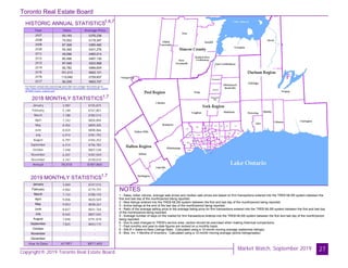 Toronto Real Estate Board
Market Watch, September 2019
HISTORIC ANNUAL STATISTICS
27
Year Sales Average Price
2007
2008
2009
2010
2011
2012
2013
2014
2015
2016
2017
93,193 $376,236
74,552 $379,347
87,308 $395,460
85,345 $431,276
89,096 $465,014
85,496 $497,130
87,049 $522,958
92,782 $566,624
101,213 $622,121
113,040 $729,837
92,335 $822,727
2018 MONTHLY STATISTICS
NOTES
1 - Sales, dollar volume, average sale prices and median sale prices are based on firm transactions entered into the TREB MLS® system between the
first and last day of the month/period being reported.
2 - New listings entered into the TREB MLS® system between the first and last day of the month/period being reported.
3 - Active listings at the end of the last day of the month/period being reported.
4 - Ratio of the average selling price to the average listing price for firm transactions entered into the TREB MLS® system between the first and last day
of the month/period being reported.
5 - Average number of days on the market for firm transactions entered into the TREB MLS® system between the first and last day of the month/period
being reported.
6 - Due to past changes to TREB's service area, caution should be exercised when making historical comparisons.
7 - Past monthly and year-to-date figures are revised on a monthly basis.
8 - SNLR = Sales-to-New Listings Ratio. Calculated using a 12-month moving average (sales/new listings).
9 - Mos. Inv. = Months of Inventory. Calculated using a 12-month moving average (active listings/sales).
2019 MONTHLY STATISTICS
*For historic annual sales and average price data over a longer time frame go to:
January
February
March
April
May
June
July
August
September
October
November
December
Year to Date
3,969 $747,515
4,982 $779,791
7,134 $788,193
9,006 $820,569
9,953 $838,261
8,827 $831,764
8,565 $807,045
7,696 $791,878
7,825 $843,115
- -
- -
- -
67,957 $805,348
January
February
March
April
May
June
July
August
September
October
November
December
Annual
3,987 $735,874
5,148 $767,801
7,188 $784,514
7,742 $804,894
8,402 $809,305
8,024 $808,066
6,914 $781,792
6,797 $765,252
6,414 $796,782
7,448 $807,538
6,207 $787,559
3,747 $749,019
78,018 $787,865
1,6,7
1,7
1,7
http://www.torontorealestateboard.com/market_news/market_watch/historic_stats/p
df/TREB_historic_statistics.pdf
Copyright® 2019 Toronto Real Estate Board
$811,60267,957
 