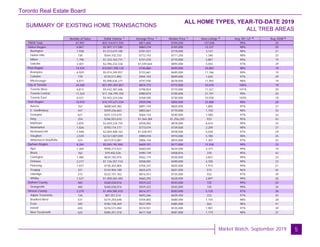 Toronto Real Estate Board
Market Watch, September 2019
SUMMARY OF EXISTING HOME TRANSACTIONS
ALL HOME TYPES, YEAR-TO-DATE 2019
ALL TREB AREAS
5
Number of Sales Dollar Volume Average Price Median Price New Listings Avg. SP / LP Avg. DOM
TREB Total
Halton Region
Burlington
Halton Hills
Milton
Oakville
Peel Region
Brampton
Caledon
Mississauga
City of Toronto
Toronto West
Toronto Central
Toronto East
York Region
Aurora
E. Gwillimbury
Georgina
King
Markham
Newmarket
Richmond Hill
Vaughan
Whitchurch-Stouffville
Durham Region
Ajax
Brock
Clarington
Oshawa
Pickering
Scugog
Uxbridge
Whitby
Dufferin County
Orangeville
Simcoe County
Adjala-Tosorontio
Bradford West
GwillimburyEssa
Innisfil
New Tecumseth
67,957 $55,154,011,554 $811,602 $704,250 127,506 99% 22
6,867 $5,907,117,585 $860,218 $765,000 12,337 98% 25
1,938 $1,513,619,185 $781,021 $718,000 3,147 98% 27
730 $564,102,333 $772,743 $711,250 1,340 98% 23
1,798 $1,333,163,731 $741,470 $710,000 2,807 99% 19
2,401 $2,496,232,336 $1,039,664 $895,000 5,043 97% 29
14,524 $10,847,398,120 $746,860 $695,000 24,883 98% 19
6,929 $5,014,249,957 $723,661 $695,000 11,766 99% 19
778 $734,511,892 $944,103 $849,000 1,625 97% 29
6,817 $5,098,636,271 $747,930 $678,000 11,492 98% 19
24,568 $21,491,407,857 $874,772 $715,000 43,070 100% 19
6,813 $5,442,387,606 $798,824 $710,000 11,321 101% 20
11,324 $11,106,795,705 $980,819 $700,000 21,191 99% 20
6,431 $4,942,224,546 $768,500 $730,000 10,558 103% 18
10,970 $10,197,671,559 $929,596 $850,000 25,808 98% 28
767 $688,569,382 $897,744 $820,000 1,805 97% 27
447 $359,236,663 $803,661 $770,000 1,150 98% 33
621 $351,574,670 $566,143 $540,000 1,580 97% 32
254 $346,553,610 $1,364,384 $1,256,250 933 95% 43
2,835 $2,659,234,755 $938,002 $878,000 6,016 99% 25
1,026 $793,174,177 $773,074 $739,500 2,209 98% 27
1,948 $2,004,408,162 $1,028,957 $938,000 5,028 97% 29
2,549 $2,521,007,059 $989,018 $910,000 5,780 98% 25
523 $473,913,081 $906,144 $810,000 1,307 97% 32
8,284 $5,045,792,984 $609,101 $577,000 15,558 99% 23
1,364 $900,273,523 $660,025 $634,500 2,377 99% 19
162 $79,402,526 $490,139 $458,876 370 95% 42
1,484 $834,183,974 $562,119 $530,000 2,827 99% 23
2,217 $1,126,357,724 $508,055 $490,000 4,105 99% 22
1,037 $730,303,804 $704,247 $655,000 1,915 99% 21
221 $144,904,188 $655,675 $601,000 515 96% 44
272 $222,101,762 $816,551 $735,000 552 97% 39
1,527 $1,008,265,483 $660,292 $628,000 2,897 99% 20
465 $260,038,016 $559,222 $545,000 725 99% 24
465 $260,038,016 $559,222 $545,000 725 99% 24
2,279 $1,404,585,433 $616,317 $583,000 5,125 97% 36
126 $87,351,514 $693,266 $639,450 222 97% 43
531 $374,250,648 $704,803 $680,000 1,155 98% 28
345 $182,158,269 $527,995 $485,000 662 98% 41
655 $376,573,484 $574,921 $535,000 1,907 97% 39
622 $384,251,518 $617,768 $581,000 1,179 98% 37
1 1 1 2 4 5
 