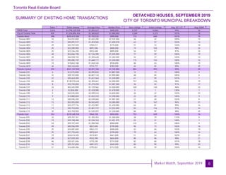 Toronto Real Estate Board
Market Watch, September 2019
SUMMARY OF EXISTING HOME TRANSACTIONS
DETACHED HOUSES, SEPTEMBER 2019
CITY OF TORONTO MUNICIPAL BREAKDOWN
8
Sales Dollar Volume Average Price Median Price New Listings Active Listings Avg. SP / LP Avg. DOM
TREB Total
City of Toronto Total
Toronto West
Toronto W01
Toronto W02
Toronto W03
Toronto W04
Toronto W05
Toronto W06
Toronto W07
Toronto W08
Toronto W09
Toronto W10
Toronto Central
Toronto C01
Toronto C02
Toronto C03
Toronto C04
Toronto C06
Toronto C07
Toronto C08
Toronto C09
Toronto C10
Toronto C11
Toronto C12
Toronto C13
Toronto C14
Toronto C15
Toronto East
Toronto E01
Toronto E02
Toronto E03
Toronto E04
Toronto E05
Toronto E06
Toronto E07
Toronto E08
Toronto E09
Toronto E10
Toronto E11
3,616 $3,798,320,558 $1,050,421 $890,000 8,707 10,863 99% 26
909 $1,236,806,436 $1,360,623 $1,080,000 2,269 2,272 101% 18
298 $355,672,582 $1,193,532 $999,000 712 640 101% 19
10 $16,552,000 $1,655,200 $1,535,500 26 22 109% 15
31 $45,091,517 $1,454,565 $1,405,018 63 37 103% 14
29 $22,707,500 $783,017 $775,000 97 72 104% 18
25 $22,289,900 $891,596 $800,000 74 104 98% 24
25 $23,336,200 $933,448 $895,000 54 57 97% 33
48 $54,066,728 $1,126,390 $1,045,000 77 59 100% 19
28 $36,558,150 $1,305,648 $1,282,500 54 37 103% 12
57 $95,085,749 $1,668,171 $1,340,000 175 154 100% 16
19 $19,842,188 $1,044,326 $930,000 48 43 100% 19
26 $20,142,650 $774,717 $783,500 44 55 99% 25
259 $541,767,920 $2,091,768 $1,745,000 804 993 99% 20
6 $12,575,000 $2,095,833 $1,887,500 12 13 108% 9
15 $39,107,000 $2,607,133 $1,995,000 48 45 105% 6
22 $35,663,400 $1,621,064 $1,249,000 61 59 101% 7
60 $138,579,646 $2,309,661 $2,300,000 157 146 98% 19
8 $10,194,000 $1,274,250 $1,087,500 36 44 97% 17
32 $55,345,998 $1,729,562 $1,500,000 100 140 96% 33
2 $2,836,000 $1,418,000 $1,418,000 3 1 130% 7
9 $35,545,000 $3,949,444 $3,600,000 26 22 103% 22
9 $14,880,000 $1,653,333 $1,598,000 22 20 105% 9
12 $30,596,200 $2,549,683 $1,987,500 27 20 102% 8
13 $52,555,000 $4,042,692 $3,280,000 78 167 94% 51
17 $24,377,776 $1,433,987 $1,430,000 64 81 99% 16
19 $35,753,000 $1,881,737 $1,555,000 84 136 97% 24
35 $53,759,900 $1,535,997 $1,330,000 86 99 98% 25
352 $339,365,934 $964,108 $850,000 753 639 104% 16
22 $29,707,761 $1,350,353 $1,300,000 38 19 115% 8
19 $29,198,488 $1,536,763 $1,451,975 52 31 108% 7
54 $59,107,449 $1,094,582 $960,000 122 73 106% 9
49 $40,556,999 $827,694 $795,000 96 73 102% 16
25 $24,081,800 $963,272 $900,000 42 40 103% 19
25 $21,770,605 $870,824 $799,000 70 64 100% 16
29 $26,674,400 $919,807 $841,000 51 54 103% 22
29 $27,039,300 $932,390 $826,000 80 96 98% 21
46 $35,431,046 $770,240 $774,500 82 60 101% 18
33 $29,101,800 $881,873 $840,000 80 90 99% 20
21 $16,696,286 $795,061 $712,500 40 39 104% 16
1 1 1 1 2 3 4 5
 