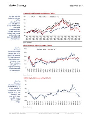  
 
   
 
Kotak Securities – Private Client Research  Please see the Disclosure/Disclaimer on the last page  For Private Circulation   12 
Market Strategy September 2019
5 Years Indices Performance (Normalised since Sep'14)
Source: Bloomberg
One Yr Fw PE chart: Nifty-50 Vs NSE Mid Cap Index
Source: Bloomberg
NSE Mid Cap Fw PE: Discount to Nifty-50 Fw PE
Source: Bloomberg
 
80
100
120
140
160
180
200
Sep/14
Oct/14
Dec/14
Jan/15
Mar/15
Apr/15
Jun/15
Jul/15
Sep/15
Nov/15
Dec/15
Feb/16
Mar/16
May/16
Jun/16
Aug/16
Sep/16
Nov/16
Jan/17
Feb/17
Apr/17
May/17
Jul/17
Aug/17
Oct/17
Nov/17
Jan/18
Mar/18
Apr/18
Jun/18
Jul/18
Sep/18
Oct/18
Dec/18
Jan/19
Mar/19
May/19
Jun/19
Aug/19
Nifty-50 NSE Mid Cap NSE Small Cap
5.0
10.0
15.0
20.0
25.0
30.0
Aug/07
Jan/08
Jun/08
Nov/08
Apr/09
Sep/09
Feb/10
Jul/10
Dec/10
May/11
Oct/11
Mar/12
Aug/12
Jan/13
Jun/13
Nov/13
Apr/14
Sep/14
Feb/15
Jul/15
Dec/15
May/16
Oct/16
Mar/17
Aug/17
Jan/18
Jun/18
Nov/18
Apr/19
Sep/19
NSE Mcap Nifty 50
-40%
-20%
0%
20%
40%
60%
Aug/07
Feb/08
Aug/08
Feb/09
Aug/09
Feb/10
Aug/10
Feb/11
Aug/11
Feb/12
Aug/12
Feb/13
Aug/13
Feb/14
Aug/14
Feb/15
Aug/15
Feb/16
Aug/16
Feb/17
Aug/17
Feb/18
Aug/18
Feb/19
Aug/19
Based on 
Bloomberg 
consensus estimates 
the one year Fw PE 
of Nifty‐50 stands at 
17x whereas that of 
NSE Mid Cap Index 
stands at 13.6x. 
These valuations 
will inflate as we 
see further earnings 
downgrades after 
Q2‐FY20 results. 
The NSE Mid Cap 
Index has given up 
all the 
outperformance 
over Nifty‐50 seen 
during 2014 to 2017 
(Both have 
converged now). 
The NSE Small Cap 
Index is now grossly 
underperforming 
both Nifty‐50 & NSE 
Mid Cap Index. 
Based on 
Bloomberg 
consensus estimates 
the NSE Mid Cap Fw 
PE now trades at a 
20% discount to the 
Nifty‐50 Fw PE. The 
discount is now 
closer to the lower 
end of its historic 
band (i.e. 10 Yr 
range). 
 