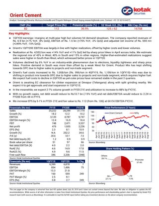 Orient Cement
CMP (Rs) 52 Week H/L (Rs) Mkt Cap (Rs mn)
82 125 / 62 16758
Financials (Rs mn) FY19 FY20E FY21E
Sales 25,222 28,299 31,174
Growth (%) 18.2 12.2 10.2
EBITDA 3,120 4,787 5,747
EBITDA margin (%) 12.4 16.9 18.4
PBT 748 2,471 3,337
Net profit 476 1,655 2,236
EPS (Rs) 2.3 8.1 10.9
Growth (%) N.A 252.2 34.6
P/E (x) 35.6 10.1 7.5
Net debt/equity (X) 1.2 0.9 0.9
Book value per share 51 57 66 Source: Bloomberg
Net debt/EBITDA (X) 4.0 2.2 2.0
RoAE (%) 4.6 14.9 17.8
RoACE (%) 4.9 9.6 11.5
Free cash flow 346 2,336 (348)
Source: Kotak Institutional Equities
Financials (Rs mn) 1QFY19 1QFY20 % Chg
Revenues 6,399 6,878 7
EBITDA 854 1,496 75
EBITDA Margin (%) 13.3 21.8
PAT 160 559 249
PAT Margin (%) 2.5 8.1
EPS (Rs) 0.8 2.7 249
Source: Kotak Institutional Equities Source: Bloomberg
This one pager on the company is extracted from last KIE update dated July 29, 2019 and it does not contain events beyond that date. We take no obligation to update the KIE
recommendations. While source of all other information is taken from Kotak Institutional Equities, the price performance and shareholding pattern chart is inputted by Kotak PCG
research team (with source as Bloomberg). It is advisable to read the full KIE report before taking any investment decision on the above company recommendation.
Share Holding Pattern (%)
Analyst: Sumangal Nevatia, Murtuza Arsiwalla and Prayatn Mahajan (Email: kspcg.research@kotak.com; Contact: +91 22 6218 6427)
Price Performance (3 Years)
Target Price (Rs)
112 36.9%
Potential Upside (%)
Promoter
37.4%
FII
7.5%
DII
27.1%
Others
28.1%
Key Highlights:
 1QFY20 earnings—margins at multi-year high but volumes hit demand slowdown. The company reported revenues of
Rs. 6.9 bn (+7% YoY, -8% QoQ), EBITDA of Rs. 1.5 bn (+75% YoY, -2% QoQ) and adjusted net income of Rs. 559 mn
(+249% YoY, -10% QoQ).
 Orient’s 1QFY20E EBITDA was largely in line with higher realization, offset by higher costs and lower volumes.
 Realization at Rs. 4,552/ton was +14% YoY and +11% QoQ led by sharp price hikes in April across India. We estimate
the regional mix of 45% in West, 40% in South and 15% in other regions. Higher-than-estimated realizations suggest
sales were higher in South than West, which witnessed better prices in 1QFY20.
 Volumes declined by 6% YoY in an industry-wide phenomenon due to elections, liquidity tightness and sharp price
hikes. Positive demand in South was more than offset by a weak West for Orient. Product Mix has kept shifting
towards OPC due to higher sales to projects and non-trade segment.
 Orient’s fuel costs increased to Rs. 1,058/ton (Rs. 996/ton in 4QFY19, Rs. 1,109/ton in 1QFY19)—this was due to
shifting in product mix towards OPC due to higher sales to projects and non-trade segment, which requires higher fuel.
We expect fuel costs to decline in 2QFY20 as pet-coke prices have remained stable in the past 2 quarters.
 Orient is awaiting EC clearance for clinker expansion at Devapur (Telangana) along with split grinding nearby. We
expect it to get approvals and start expansion in 1QFY21E.
 In the meanwhile, we expect 2-7% volume growth in FY20-21E and utilization to increase to 88% by FY21E.
 With no growth capex, net debt would reduce to Rs10.7 bn (-15% YoY) and net debt/EBITDA would reduce to 2.2X in
FY20E from 4X in FY19.
 We increase EPS by 5-1% in FY20- 21E and fair value to Rs. 112 (from Rs. 106) at 6X EV/EBITDA FY21E.
30
60
90
120
150
180
Apr-16
Jun-16
Aug-16
Oct-16
Dec-16
Feb-17
Apr-17
Jun-17
Aug-17
Oct-17
Dec-17
Feb-18
Apr-18
Jun-18
Aug-18
Oct-18
Dec-18
Feb-19
Apr-19
Jun-19
Aug-19
Orient Cement Nifty
 