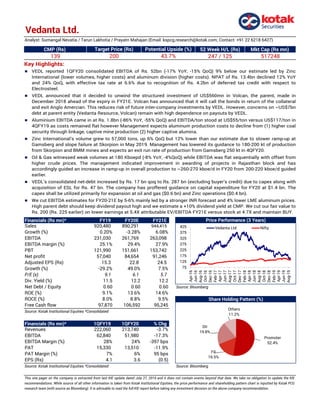 Vedanta Ltd.
CMP (Rs) 52 Week H/L (Rs) Mkt Cap (Rs mn)
139 247 / 125 517248
Financials (Rs mn)* FY19 FY20E FY21E
Sales 920,480 890,291 944,415
Growth (%) 0.20% -3.28% 6.08%
EBITDA 231,030 261,769 263,098
EBITDA margin (%) 25.1% 29.4% 27.9%
PBT 121,990 151,661 153,742
Net profit 57,040 84,654 91,246
Adjusted EPS (Rs) 15.3 22.8 24.5
Growth (%) -29.2% 49.0% 7.5%
P/E (x) 9.1 6.1 5.7
Div. Yield (%) 11.5 12.2 12.2
Net Debt / Equity 0.60 0.60 0.60 Source: Bloomberg
ROE (%) 9.1% 13.6% 14.6%
ROCE (%) 8.0% 8.8% 9.5%
Free Cash flow 97,870 106,592 95,245
Source: Kotak Institutional Equities *Consolidated
Financials (Rs mn)* 1QFY19 1QFY20 % Chg
Revenues 222,060 213,740 -3.7%
EBITDA 62,840 51,980 -17.3%
EBITDA Margin (%) 28% 24% -397 bps
PAT 15,330 13,510 -11.9%
PAT Margin (%) 7% 6% 95 bps
EPS (Rs) 4.1 3.6 (0.5)
Source: Kotak Institutional Equities *Consolidated Source: Bloomberg
This one pager on the company is extracted from last KIE update dated July 27, 2019 and it does not contain events beyond that date. We take no obligation to update the KIE
recommendations. While source of all other information is taken from Kotak Institutional Equities, the price performance and shareholding pattern chart is inputted by Kotak PCG
research team (with source as Bloomberg). It is advisable to read the full KIE report before taking any investment decision on the above company recommendation.
Share Holding Pattern (%)
Analyst: Sumangal Nevatia / Tarun Lakhotia / Prayatn Mahajan (Email: kspcg.research@kotak.com; Contact: +91 22 6218 6427)
Price Performance (3 Years)
Target Price (Rs)
200 43.7%
Potential Upside (%)
Promoter
52.4%
FII
16.5%
DII
19.8%
Others
11.2%
75
125
175
225
275
325
375
425
Apr-16
Jun-16
Aug-16
Oct-16
Dec-16
Feb-17
Apr-17
Jun-17
Aug-17
Oct-17
Dec-17
Feb-18
Apr-18
Jun-18
Aug-18
Oct-18
Dec-18
Feb-19
Apr-19
Jun-19
Aug-19
Vedanta Ltd. Nifty
Key Highlights:
 VEDL reported 1QFY20 consolidated EBITDA of Rs. 52bn (-17% YoY, -15% QoQ) 9% below our estimate led by Zinc
International (lower volumes, higher costs) and aluminum division (higher costs). NPAT of Rs. 13.4bn declined 12% YoY
and 24% QoQ, with effective tax rate at 6.6% due to recognition of Rs. 4.2bn of deferred tax credit with respect to
Electrosteel.
 VEDL announced that it decided to unwind the structured investment of US$560mn in Volcan, the parent, made in
December 2018 ahead of the expiry in FY21E. Volcan has announced that it will call the bonds in return of the collateral
and exit Anglo Amercian. This reduces risk of future inter-company investments by VEDL. However, concerns on ~US$7bn
debt at parent entity (Vedanta Resource, Volcan) remain with high dependence on payouts by VEDL.
 Aluminium EBITDA came in at Rs. 1.8bn (-86% YoY, -55% QoQ) and EBITDA/ton stood at US$55/ton versus US$117/ton in
4QFY19 as costs remained flat however Management expects aluminum production costs to decline from (1) higher coal
security through linkage, captive mine production (2) higher captive alumina.
 Zinc International’s volume grew to 57,000 tons, up 6% QoQ but 12% lower than our estimate due to slower ramp-up at
Gamsberg and slope failure at Skorpion in May 2019. Management has lowered its guidance to 180-200 kt of production
from Skorpion and BMM mines and expects an exit run rate of production from Gamsberg 250 kt in 4QFY20.
 Oil & Gas witnessed weak volumes at 180 Kboepd (-8% YoY, -4%QoQ) while EBITDA was flat sequentially with offset from
higher crude prices. The management indicated improvement in awarding of projects in Rajasthan block and has
accordingly guided an increase in ramp-up in overall production to ~260-270 kboe/d in FY20 from 200-220 kboe/d guided
earlier.
 VEDL’s consolidated net-debt increased by Rs. 17 bn qoq to Rs. 287 bn (excluding buyer’s credit) due to capex along with
acquisition of ESL for Rs. 47 bn. The company has proffered guidance on capital expenditure for FY20 at $1.4 bn. The
capex shall be utilized primarily for expansion at oil and gas ($0.6 bn) and Zinc operations ($0.4 bn).
 We cut EBITDA estimates for FY20-21E by 5-6% mainly led by a stronger INR forecast and 4% lower LME aluminum prices.
High parent debt should keep dividend payout high and we estimate a +10% dividend yield at CMP. We cut our fair value to
Rs. 200 (Rs. 225 earlier) on lower earnings at 5.4X attributable EV/EBITDA FY21E versus stock at 4.7X and maintain BUY.
 
