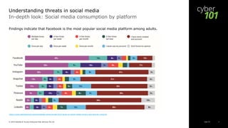Cyber 101© 2019 Deloitte & Touche Enterprise Risk Services Pte Ltd 3
In-depth look: Social media consumption by platform
Findings indicate that Facebook is the most popular social media platform among adults.
https://www.idexpertscorp.com/knowledge-center/single/2019-study-on-social-media-privacy-and-security-concerns
Understanding threats in social media
 