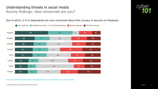 Cyber 101© 2019 Deloitte & Touche Enterprise Risk Services Pte Ltd 4
Survey findings: How concerned are you?
Out of which, 2 in 5 respondents are very concerned about their privacy or security on Facebook.
https://www.idexpertscorp.com/knowledge-center/single/2019-study-on-social-media-privacy-and-security-concerns
Understanding threats in social media
 