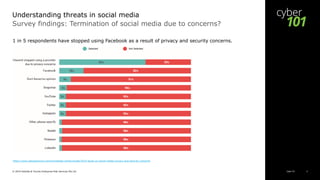 Cyber 101© 2019 Deloitte & Touche Enterprise Risk Services Pte Ltd 5
Survey findings: Termination of social media due to concerns?
1 in 5 respondents have stopped using Facebook as a result of privacy and security concerns.
https://www.idexpertscorp.com/knowledge-center/single/2019-study-on-social-media-privacy-and-security-concerns
Understanding threats in social media
 