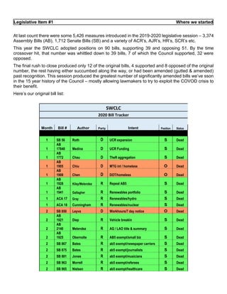 Legislative Item #1 Where we started
At last count there were some 5,426 measures introduced in the 2019-2020 legislative session – 3,374
Assembly Bills (AB), 1,712 Senate Bills (SB) and a variety of ACR’s, AJR’s, HR’s, SCR’s etc.
This year the SWCLC adopted positions on 90 bills, supporting 39 and opposing 51. By the time
crossover hit, that number was whittled down to 39 bills, 7 of which the Council supported, 32 were
opposed.
The final rush to close produced only 12 of the original bills, 4 supported and 8 opposed of the original
number, the rest having either succumbed along the way, or had been amended (gutted & amended)
past recognition. This session produced the greatest number of significantly amended bills we’ve sson
in the 15 year history of the Council – mostly allowing lawmakers to try to exploit the COVOD crisis to
their benefit.
Here’s our original bill list:
SWCLC
2020 Bill Tracker
Month Bill # Author Party Intent Position Status
1 SB 56 Roth D UCR expansion S Dead
1
AB
17840 Medina D UCR Funding S Dead
1
AB
1772 Chau D Theft aggregation S Dead
1
AB
1905 Chiu D MTG int / homeless O Dead
1
AB
1908 Chen D DOT/homeless O Dead
1
AB
1928 Kiley/Melendez R Repeal AB5 S Dead
1
AB
1941 Gallagher R Renewables portfolio S Dead
1 ACA 17 Gray R Renewables/hydro S Dead
1 ACA 18 Cunningham R Renewables/nuclear S Dead
2 SB 850 Leyva D Workhours/7 day notice O Dead
2
AB
1921 Diep R Vehicle breakin S Dead
2
AB
2140 Melendez R AG / LAO title & summary S Dead
2
AB
1925 Obernolte R AB5 exempt/small biz S Dead
2 SB 867 Bates R ab5 exempt/newspaper carriers S Dead
2 SB 875 Bates R ab5 exempt/journalists S Dead
2 SB 881 Jones R ab5 exempt/musicians S Dead
2 SB 963 Morrell R ab5 exempt/referees S Dead
2 SB 965 Nielsen R ab5 exempt/healthcare S Dead
 