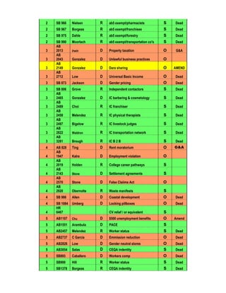 2 SB 966 Nielsen R ab5 exempt/pharmacists S Dead
2 SB 967 Borgeas R ab5 exempt/franchisee S Dead
2 SB 975 Dahle R ab5 exempt/forestry S Dead
2 SB 990 Moorlach R ab5 exempt/transportation co's S Dead
3
AB
2013 Irwin D Property taxation O G&A
3
AB
2043 Gonzalez D Unlawful business practices O
3
AB
2149 Gonzalez D Dara sharing O AMEND
3
AB
2712 Low D Universal Basic Income O Dead
3 SB 873 Jackson D Gender pricing O Dead
3 SB 806 Grove R Independent contactors S Dead
3
AB
2465 Gonzalez D IC barbering & cosmetology S Dead
3
AB
2489 Choi R IC franchiser S Dead
3
AB
2458 Melendez R IC physical therapists S Dead
3
AB
2497 Bigelow R IC livestock judges S Dead
3
AB
2822 Waldron R IC transportation network S Dead
3
AB
3281 Brough R IC B 2 B S Dead
4 AB 828 Ting D Rent moratorium O G&A
4
AB
1947 Kalra D Employment violation O
4
AB
2019 Holden R College career pathways S
4
AB
2143 Stone D Settlement agreements S
4
AB
2570 Stone D False Claiims Act O
4
AB
2920 Obernolte R Waste manifests S
4 SB 986 Allen D Coastal development O Dead
4 SB 1084 Umberg D Locking pillboxes O Dead
4
HR
6467 CV relief / or equivalent S
5 AB1107 Chu D $500 unemployment benefits O Amend
5 AB1551 Arambula D PACE S
5 AB2457 Melendez R Worker status S Dead
5 AB2737 C Garcia D Emmission reduction O Dead
5 AB2826 Low D Gender neutral stores O Dead
5 AB3054 Salas D CEQA indentity S Dead
5 SB893 Caballero D Workers comp O Dead
5 SB900 Hill R Worker status S Dead
5 SB1378 Borgeas R CEQA indentity S Dead
 