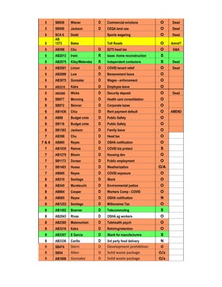 5 SB939 Wiener D Commercial evictions O Dead
5 SB950 Jackson D CEQA land use O Dead
6 SCA 6 Dodd Sports wagering O Dead
6
AB
1373 Bates Toll Roads O Amnd?
6 AB398 Chu D $275 head tax O G&A
6 AB2013 Irwin R taxes -home reconstruction S
6 AB2075 Kiley/Melendez R Independent contactors S Dead
6 AB2501 Limon D COVID tenant relief O Dead
6 AB2999 Low D Bereavement leave O
6 AB3075 Gonzalez D Wages - enforcement O
6 AB3216 Kalra D Employee leave O
6 AB3260 Wicks D Decurity deposit O Dead
6 SB977 Monning D Health care consolidation O
6 SB972 Skinner D Corporate taxes O
6 AB1436 Chiu D Rent payment default O AMEND
6 AB88 Budget cmte D Public Safety O
6 SB118 Budget cmte D Public Safety O
6 SB1383 Jackson D Family leave O
7 AB398 Chu D Head tax O
7 & 8 AB685 Reyes D OSHA notification O
7 AB1035 Ramos D COVID biz protect S
7 AB1279 Bloom D Housing dev O
7 SB1173 Durazo D Public employment O
7 SB1403 Hueso D Weatherization O/A
7 AB685 Reyes D COVID exposure O
8 AB310 Santiago D iBank O
8 AB345 Muratsuchi D Environmental justice O
8 AB664 Cooper D Workers Comp - COVID O
8 AB685 Reyes D OSHA notification N
8 AB1253 Santiago D Millionaires Tax O
8 AB1492 Boerner D Telecommuting S
8 AB2043 Rivas D OSHA ag workers O
8 AB2360 Maienschein D Telehealth psych O
8 AB3216 Kalra D Rehiring/retention O
8 AB3307 E Garcia D iBank for manufacturers S
8 AB3336 Carillo D 3rd party food delivery N
8 SB474 Stern D Development prohibition O
8 SB54 Allen D Solid waste package O/a
8 AB1808 Gonzalez D Solid waste package O/a
 