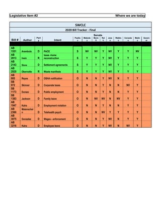 Legislative Item #2 Where we are today
SWCLC
2020 Bill Tracker - Final
Senate
Bill # Author
Part
y Intent
Positio
n
Melende
z
Morre
ll
Rot
h
Jone
s
Waldro
n
Cervante
s
Medin
a
Govern
or
AB
1551 Arambula D PACE S NV NV Y NV Y Y NV
AB
2013 Irwin R
taxes -home
reconstruction S Y Y Y NV Y Y Y
AB
2143 Stone D Settlement agreements S Y Y Y NV Y Y Y
AB
2920 Obernolte R Waste manifests S Y Y Y NV Y Y Y
AB
685 Reyes D OSHA notification O N N Y NV N Y Y
SB
972 Skinner D Corporate taxes O N N Y N N NV Y
SB
1173 Durazo D Public employment O N N Y N N Y Y
SB
1383 Jackson D Family leave O N NV NV N NV Y Y
AB
1947 Kalra D Employment violation O N N Y N N Y Y
AB
2360
Maienschei
n D Telehealth psych O N N NV Y Y Y Y
AB
3075 Gonzalez D Wages - enforcement O N N Y NV N Y Y
AB
3216 Kalra D Employee leave O N N Y NV N NV Y
 