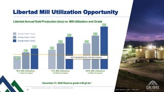 18 CALIBRE MINING CORP | TSX:CXB
Note: Assumes an average recovery of 93%
100
130
160
150
200
250
200
260
330
Average Grade = 3.0 g/t
Average Grade = 4.0 g/t
50% Mill Utilization
1.1 Mtpa throughput
75% Mill Utilization
1.65 Mtpa throughput
100% Mill Utilization
2.2 Mtpa throughput
Average Grade = 5.0 g/t
Libertad Annual Gold Production (koz) vs. Mill Utilization and Grade
2021 Libertad Estimate: 45% Mill Utilization
Libertad Mill Utilization Opportunity
December 31, 2020 Reserve grade 4.49 g/t Au1
1. See Resources and Reserves in Appendix.
 