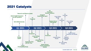 23 CALIBRE MINING CORP | TSX:CXB
2021 Catalysts
Q3
Production
Q3
Financials
Pavon
Pre-Feasibility Study
Q4 & FY 2020 Production
and 2021 guidance
Eastern Borosi
Project Update/Drill
Results
Regional
Exploration
Update
Q1
Financials
Limon Drilling
Results
EL/LL Drilling
Results
Drilling
update
Resource and Reserve update
Q2
Production
Q4 & 2020 Financials
Inaugural
Sustainability report
Exploration Plan
with Rio Tinto
Q2
Financials /
Revised Guidance
Q1
Production
Libertad Drilling
Results
Limon Drilling
Results
Rio Tinto Drilling
Results
Libertad Drilling
Results
Eastern Borosi
Drill Results
Eastern Borosi
Expansion Drill Results
Q1 2021 Q2 2021 Q3 2021 Q4 2021
 