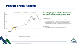 29 CALIBRE MINING CORP | TSX:CXB
Proven Track Record
Source: Yahoo Finance, Calibre Mining share Price from 21 October 2019 to 25 March 2021, Newmarket Share Price from 15 July 2015 to 05 December 2016,
Kirkland Lake Gold Share Price from 06 December 2016 to 25 March 2021
Newmarket Gold
• Led by Calibre execs Blayne Johnson, Doug Forster, Ray Threlkeld
• Acquired Crocodile Gold in a C$185 million transaction in May 2015
• Acquired by Kirkland Lake Gold for C$1 billion in September 2016
• >1,034% growth from Crocodile Transaction to Kirkland Lake Gold peak
Calibre Mining
• Acquired B2Gold’s assets for $100 million in October 2019
• ~350% from acquisition to peak
227%
139%
637%
-200%
0%
200%
400%
600%
800%
1000%
1200%
0 200 400 600 800 1,000 1,200 1,400
Share
price
appreciation
since
asset
acquisition
(%)
Trading days since asset acquisition
Newmarket Gold Calibre Mining Kirkland Lake
Generating long term value for shareholders
with a focus on disciplined, accretive M&A
 