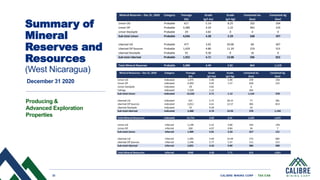 32 CALIBRE MINING CORP | TSX:CXB
Producing &
Advanced Exploration
Properties
Summary of
Mineral
Reserves and
Resources
(West Nicaragua)
December 31 2020
Mineral Reserves – Dec 31, 2020 Category Tonnage Grade Grade Contained Au Contained Ag
(kt) (g/t Au) (g/t Ag) (koz) (koz)
Limon UG Probable 617 5.14 8.25 102 164
Limon OP Probable 3,389 4.24 1.22 462 133
Limon Stockpile Probable 29 3.82 0 4 0
Sub-total Limon Probable 4,036 4.38 2.29 568 297
Libertad UG Probable 477 3.92 20.00 60 307
Libertad OP Sources Probable 1,420 4.80 11.29 219 515
Libertad Stockpile Probable 55 9.30 0 16 0
Sub-total Libertad Probable 1,952 4.71 13.08 296 822
Total Mineral Reserves Probable 5,988 4.49 5.81 864 1,119
Mineral Resources – Dec 31, 2020 Category Tonnage Grade Grade Contained Au Contained Ag
(kt) (g/t Au) (g/t Ag) (koz) (koz)
Limon UG Indicated 1,475 5.46 5.40 259 256
Limon OP Indicated 4,393 4.45 1.57 628 222
Limon Stockpile Indicated 29 3.82 4
Tailings Indicated 7,329 1.12 263
Sub-total Limon Indicated 13,226 2.71 1.12 1,154 478
Libertad UG Indicated 421 5.72 28.15 77 381
Libertad OP Sources Indicated 2,012 4.41 12.57 285 813
Libertad Stockpile Indicated 55 9.30 16
Sub-total Libertad Indicated 2,488 4.74 14.93 378 1,194
Total Mineral Resources Indicated 15,714 3.03 3.31 1,532 1,672
Limon UG Inferred 1,149 5.22 3.90 193 144
Limon OP Inferred 260 4.07 0.84 34 7
Sub-total Limon Inferred 1,409 5.01 3.33 227 151
Libertad UG Inferred 1,585 5.40 13.44 275 685
Libertad OP Sources Inferred 1,246 2.77 5.37 111 215
Sub-total Libertad Inferred 2,831 4.24 9.89 386 900
Total Mineral Resources Inferred 4240 4.50 7.71 613 1,051
 