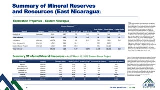 34 CALIBRE MINING CORP | TSX:CXB
Source: 1. Calibre Mining Resources and Reserves Technical
Reports and December 31, 2019 Annual Information Form,
see disclosure slides, for references to specific technical
reports 2. Numbers may not add due to rounding 3. Calibre
owns 33% of the Rosita D project and the Eastern Borosi
Gold Project which are reflected in the resource estimation
numbers presented. 4. Mineral resources that are not
mineral reserves do not have demonstrated economic
viability. Mineral resource estimates do not account for
mineability, selectivity, mining loss and dilution, There is no
certainty that inferred mineral resources will be converted
to measured and indicated categories through further
drilling or into mineral reserves once economic
considerations are applied.
Notes:
1. CIM (2014) definitions were followed for classification
of Mineral Resources. 2. Mineral Resources are estimated
at a cut-off grade of 2.0 g/t AuEq for resources potentially
mined by underground methods and 0.42 g/t AuEq for
resources potentially mined by open-pit methods. 3.
Mineral Resources and gold-equivalent cut-off grades
were estimated using long-term gold prices of US$1,500
per ounce and US$23 per ounce of silver. Gold equivalent
cut-off values were calculated using the formula: AuEq
(g/t) = Au (g/t) + Ag (g/t) / (101.8) 4. A minimum mining
width of 2.4 meters was used for underground and 3
metres for open-pits. 5. Bulk density is 2.65 t/m3 for Blag,
East Dome, Riscos De Oro and La Luna, and 2.60 t/m3 for
Guapinol and Vancouver. 6. East Dome is included in the
Blag resource model and Vancouver is included in the
Guapinol resource model. 7. Numbers may not add due to
rounding. 8. Mineral Resources that are not Mineral
Reserves do not have economic viability. 9. For further
details refer to ‘NI 43-101 Technical Report on the Eastern
Borosi Project, Nicaragua’ dated May 11, 2018.
Summary Of Inferred Mineral Resources – As Of March 15, 2018 Eastern Borosi Project
Summary of Mineral Reserves
and Resources (East Nicaragua)
Exploration Properties – Eastern Nicaragua
Mineral Resources¹ ² ⁴
Deposit Category Tonnes (000s) Grade (g/t Au) Grade (g/t Ag) Grade (% Cu)
Gold (000oz
Au)
Silver (000oz
Ag)
Copper (Mlbs
Cu)
Rosita D JV Indicated 2132 0.47 7.3 0.5 32 502 23
Total Indicated 2132 0.47 7.3 0.5 32 502 23
Primavera Inferred 44,974 0.54 1.1 0.22 782 1,661 218
Cerro Aeropuerto Inferred 6,052 3.64 16.2 - 708 3,145 -
Eastern Borosi Project Inferred 4,418 4.93 80.0 - 701 11,360 -
Total Inferred 55,444 1.23 9.07 0.178 2,190 16,165 218
Category Category Tonnage (000t) Grade (g/t Au) Grade (g/t Ag) Contained Au (000oz) Contained Ag (000oz)
Blag UG Inferred 740 3.01 117 72 278
East Dome UG Inferred 513 2.23 219 37 3,611
Riscos de Oro UG Inferred 1,184 5.73 106 218 4,047
Guapinol UG Inferred 612 12.74 12 251 243
Vancouver UG Inferred 170 8.54 15 47 82
Total UG Inferred 3,219 6.03 104 624 10,759
La Luna OP Inferred 1,199 1.98 16 77 601
Total Eastern Borosi project Inferred 4,418 4.93 80 701 11,360
 