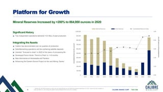 8 CALIBRE MINING CORP | TSX:CXB
Platform for Growth
Significant History
Two independent operations delivered >5.5 Moz of past production
Integrating the Assets
Calibre has demonstrated over six quarters of production
Debottlenecking operations and de-orphaning satellite deposits
Libertad: “forecast to close” in 2020 to five years of processing life
Developed Pavon Norte: ‘Permit to Plant’ in <18 months
New discoveries at Atravesada and Panteon
Advancing the Eastern Borosi Project as the next Mining ‘Spoke’
0.00
1.00
2.00
3.00
4.00
5.00
0
100,000
200,000
300,000
400,000
500,000
600,000
700,000
800,000
900,000
1,000,000
2010 2011 2012 2013 2014 2015 2016 2017 2018 2019 2020
Consolidated
Reserve
Grade
(g/t
Au)
Consolidated
Reserves
(Au
ounces)
1
Libertad Reserves Limon Reserves Consolidated Reserve Grade
1. B2Gold AIF 2010-2019 available on sedar.com and Calibre Mining year-end 2020 News Release dated March 29, 2021. Calibre AIF 2020, available on
sedar.com March 31, 2021 along with updated Technical Reports for El Limon and La Libertad
Mineral Reserves Increased by >200% to 864,000 ounces in 2020
 