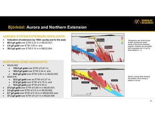 31
Björkdal: Aurora and Northern Extension
AURORA SYSTEM EXTENSION HIGHLIGHTS:
 Indication of extension by 150m up-dip and to the east;
 89.5 g/t gold over ETW 0.23 m in MU22-027;
 2.9 g/t gold over ETW 3.05 m; and
 36.0 g/t gold over ETW 0.15 m in ME22-004.
Section Looking West showing
the Northern Zone veining in
relation to Aurora
Perspective view of the Aurora
System showing the resent
results of the Aurora Extension
program. Drillholes are annotated
with composites over 2.0 g/t Au
when diluted to 1 m.
NORTHERN ZONE HIGHLIGHTS:
 MU22-002
 155.0 g/t gold over ETW of 0.61 m;
 183.0 g/t gold over ETW 0.34 m; and
 64.8 g/t gold over ETW 0.55 m in MU22-002
 MU9-016
 33.5 g/t gold over an ETW of 0.27 m;
 27.6 g/t gold over ETW of 0.75 m; and
 10.5 g/t gold over ETW of 0.40 m
 27.0 g/t gold over ETW of 0.60 m in MU20-001;
 2.5 g/t gold over ETW of 2.5 m in MU20-002;
 8.7 g/t gold over ETW of 0.19 m in MU20-003 and;
 37.2 g/t gold over ETW of 0.27 m in MU20-006
 