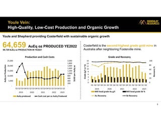 Youle Vein:
High-Quality, Low-Cost Production and Organic Growth
Youle and Shepherd providing Costerfield with sustainable organic growth
9
0
20
40
60
80
100
0
2
4
6
8
10
12
14
16
Q1 Q2 Q3 Q4 Q1 Q2 Q3 Q4 Q1 Q2 Q3 Q4 Q1 Q2 Q3 Q4 Q1 Q2
2019 2020 2021 2022 2023
Recovery
%
Grade
(g/t
or
%)
Grade and Recovery
Mill head grade Au g/t Mill head grade Sb %
Au Recovery Sb Recovery
-
200
400
600
800
1,000
1,200
1,400
1,600
1,800
2,000
-
5,000
10,000
15,000
20,000
25,000
Q1 Q2 Q3 Q4 Q1 Q2 Q3 Q4 Q1 Q2 Q3 Q4 Q1 Q2 Q3 Q4 Q1 Q2
2019 2020 2021 2022 2023
$USD
per
AuEq
oz
AuEq
oz
Production
Production and Cash Costs
AuEq produced Cash cost per oz AuEq Produced
64,659 AuEq oz PRODUCED YE2022
68,729 AuEq oz PRODUCTION IN YE2021
Costerfield is the second highest grade gold mine in
Australia after neighboring Fosterville mine.
 