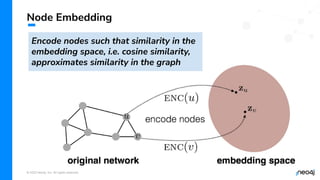 © 2023 Neo4j, Inc. All rights reserved.
Node Embedding
Encode nodes such that similarity in the
embedding space, i.e. cosine similarity,
approximates similarity in the graph
 