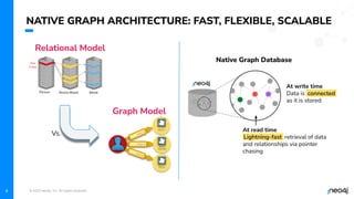 © 2023 Neo4j, Inc. All rights reserved.
8
NATIVE GRAPH ARCHITECTURE: FAST, FLEXIBLE, SCALABLE
Native Graph Database
At write time
Data is .connected.
as it is stored
At read time
.Lightning-fast. retrieval of data
and relationships via pointer
chasing
Relational Model
Graph Model
ACTED_IN
ACTED_IN
ACTED_IN
Tom Cruise
Mission
Impossible
Oblivion
Person Movie
Person-Movie
Tom
Cruise
Top Gun
Vs.
 